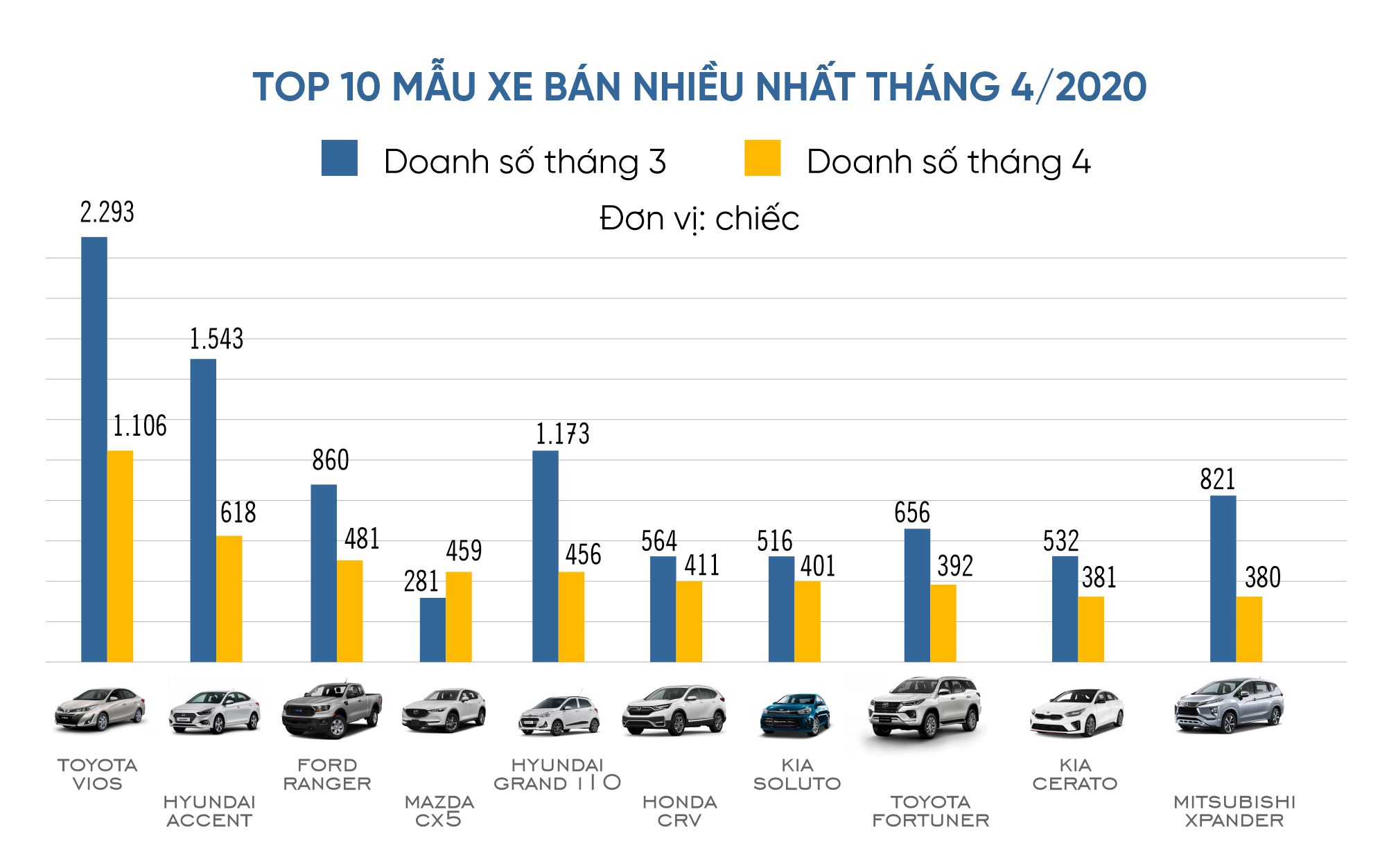 Thị trường ô tô Việt Nam đang trở nên sôi động hơn bao giờ hết. Hãy xem ngay các bức ảnh về thị trường này để biết thêm về những mẫu ô tô tuyệt đẹp và trang thiết bị mới nhất. Đừng để lỡ một cơ hội để cập nhật kiến thức về xe hơi.