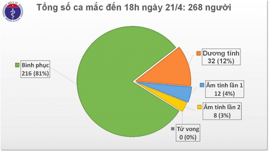 Việt Nam tiếp tục không có ca mắc Covid-19 mới, còn 52 ca đang điều trị