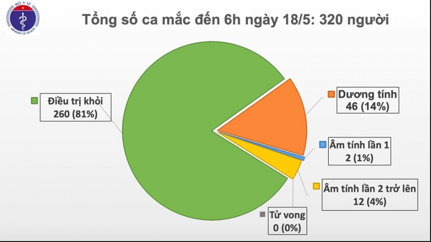 32 ngày Việt Nam không có ca mắc Covid-19 mới trong cộng đồng