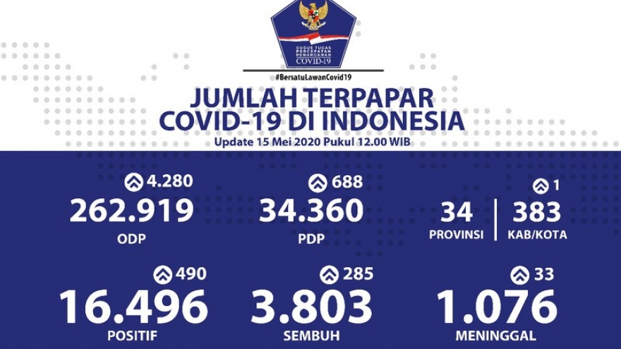 Dự đoán số ca Covid-19 tại Indonesia sẽ giảm sau khi chạm mốc 40.000