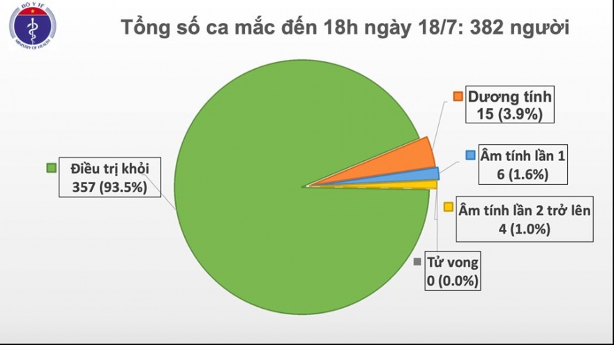 Việt Nam còn 15 ca dương tính với Covid-19