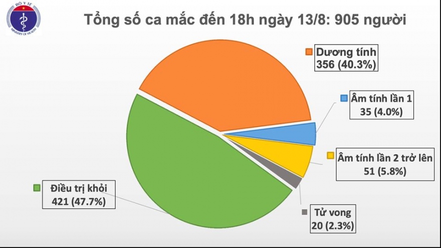 Chiều 13/8, Việt Nam ghi nhận thêm 22 ca mắc mới Covid-19