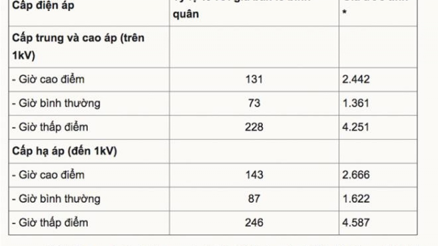 Giá điện sản xuất bị chê quá cao, Bộ Công Thương lý giải thế nào?