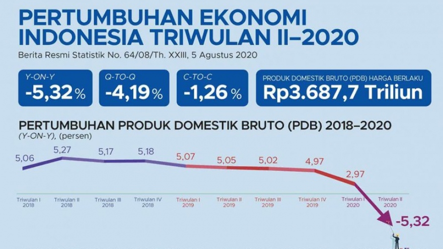 Tăng trưởng kinh tế Indonesia âm 5,32% vào Quý II/2020 do Covid-19