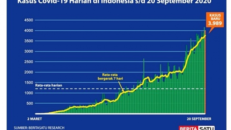 Hiệp hội bác sĩ : Indonesia sẽ trở thành tâm chấn Covid-19 của thế giới