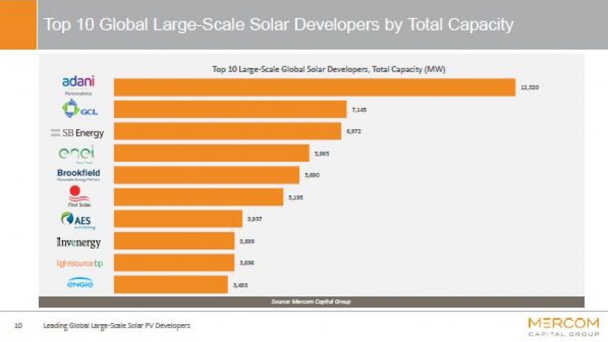 Top 10 “ông chủ” phát triển năng lượng mặt trời quy mô lớn nhất trên thế giới
