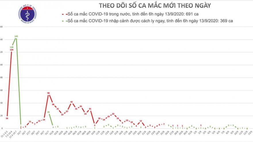 Không có ca mắc COVID-19 mới, 54 bệnh nhân đã xét nghiệm âm tính từ 1-3 lần