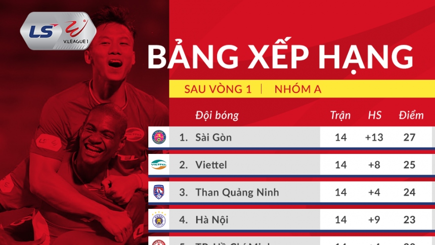 Bảng xếp hạng V-League 2020 sau vòng 1 giai đoạn 2: Nóng bỏng cuộc đua vô địch