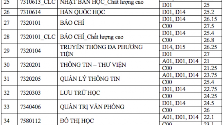 Mỗi môn 9 điểm vẫn chưa "có vé" vào ngành Báo chí ĐH KHXH&NV TP Hồ Chí Minh
