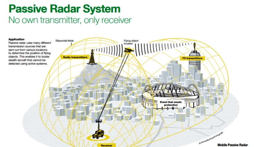 
        Israel liệu có kích động một cuộc chạy đua mới về radar thụ động?
                              