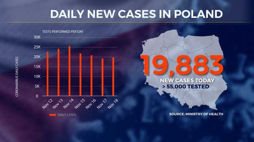 Hungary gia hạn tình trạng khẩn cấp, Ba Lan ghi nhận kỷ lục số ca tử vong trong 24h