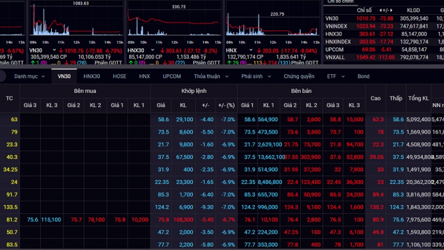 Sắc đỏ phủ kín, chứng khoán "bốc hơi" 15 tỷ USD vì Covid-19