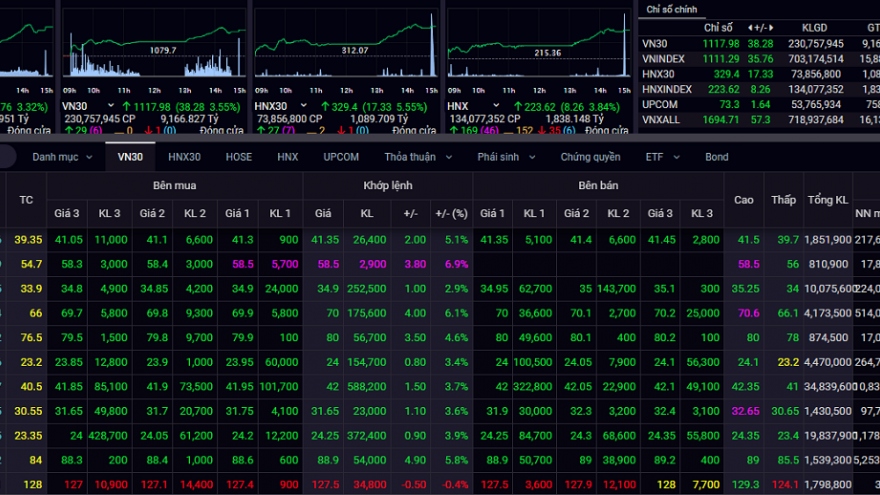 Nhóm bluechip tiếp tục dẫn dắt thị trường, VN-Index vượt mốc 1.100 điểm