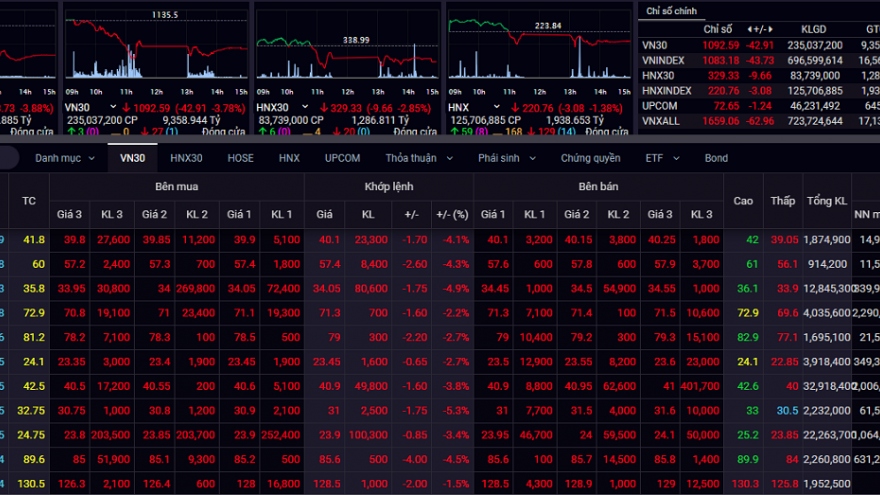 Sắc đỏ bao phủ toàn thị trường, VN-Index giảm gần 44 điểm