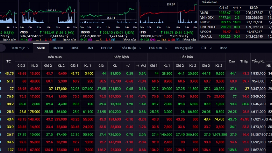 Chứng khoán tiếp tục giằng co, VN-Index tăng nhẹ lên sát 1.178 điểm