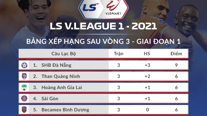 Sau vòng 3 V-League 2021: HAGL đua vô địch với Đà Nẵng