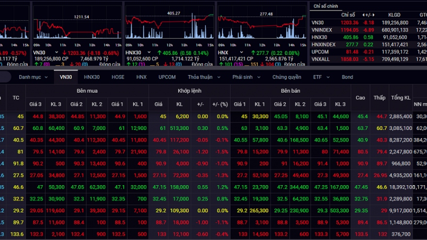 VN-Index tuột mốc 1.200 điểm trong phiên giao dịch cuối tuần