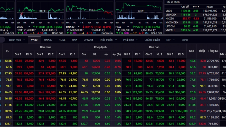 VN-Index tăng 3 điểm trong phiên giao dịch đầu tuần