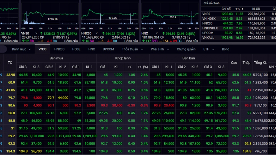 VN-Index tiếp tục thăng hoa trong phiên giao dịch cuối tuần