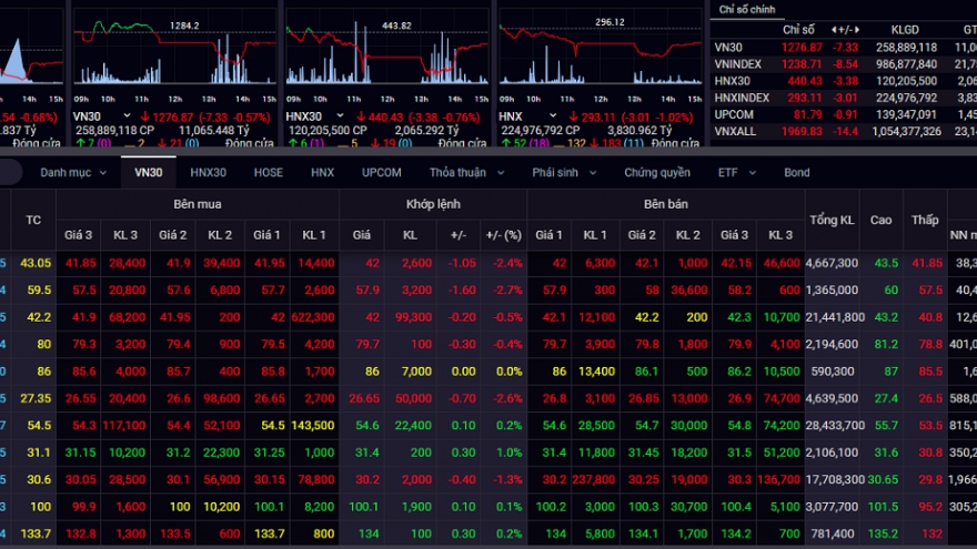 Áp lực bán tháo đột ngột tăng mạnh, VN-Index giảm sâu trong phiên giao dịch cuối tuần