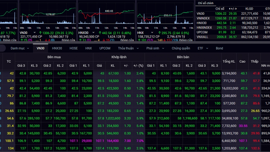 VN-Index tăng gần 22 điểm trong phiên giao dịch đầu tuần