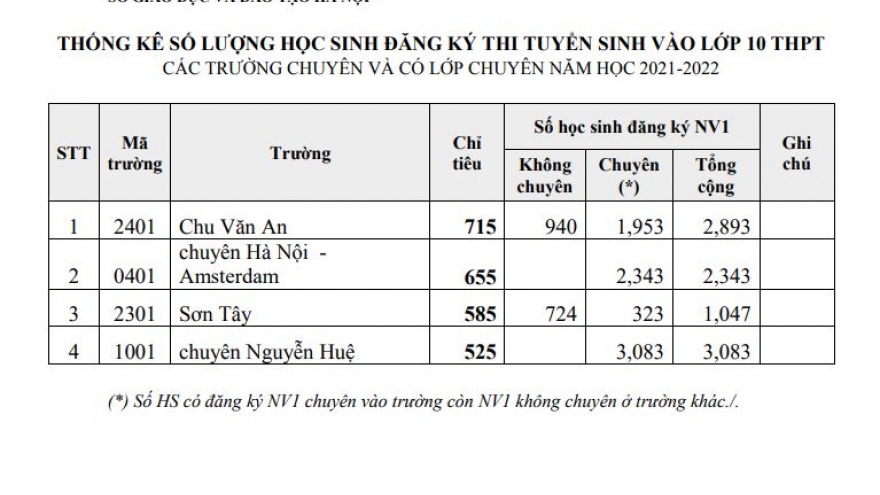 Tuyển sinh lớp 10 tại Hà Nội: THPT chuyên Nguyễn Huệ có số thí sinh đăng ký đông nhất