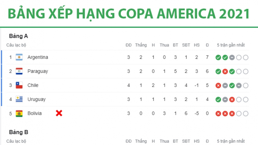 Điểm danh 8 đội bóng vào tứ kết Copa America 2021