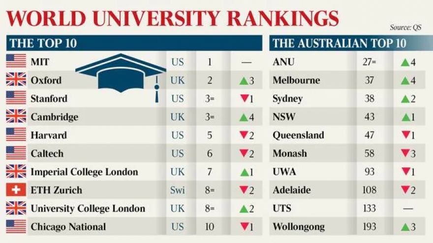 Một số trường Đại học hàng đầu của Australia được nâng hạng trong bảng xếp hạng toàn cầu