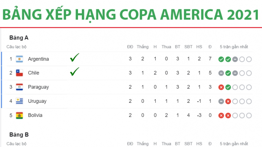 Bảng xếp hạng Copa America 2021 mới nhất: Brazil, Argentina và Chile vào tứ kết
