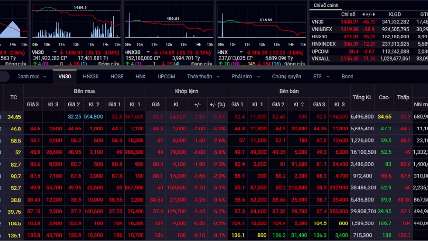 Áp lực chốt lời trên diện rộng, VN-Index “bốc hơi” 39 điểm