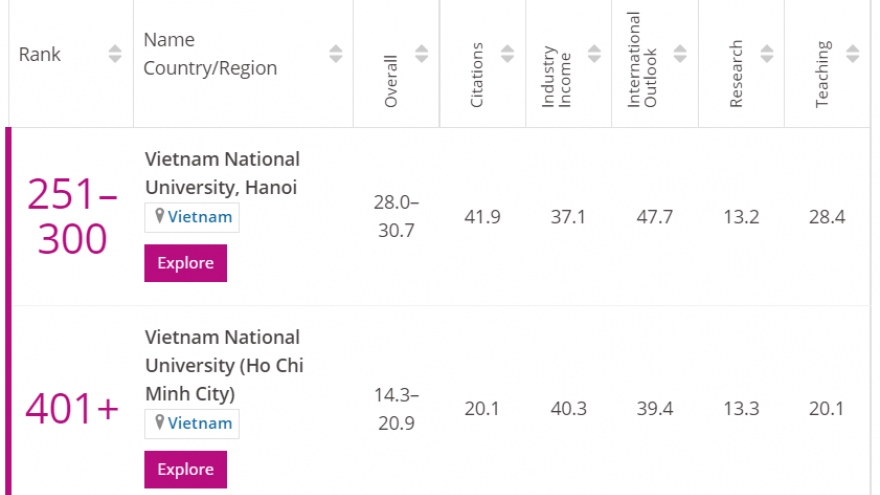 Việt Nam có 2 trường đại học lọt top những đại học trẻ tốt nhất thế giới
