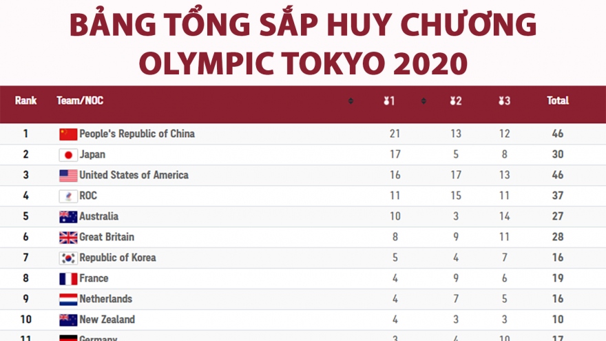 Bảng tổng sắp huy chương Olympic 2020: Trung Quốc hơn Mỹ 5 HCV, Malaysia có huy chương