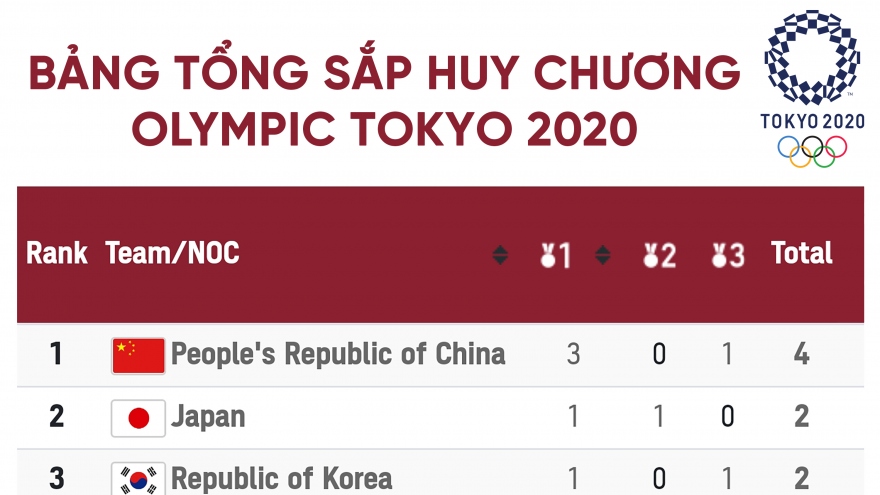 Bảng tổng sắp huy chương Olympic Tokyo 2020 mới nhất: Trung Quốc dẫn đầu