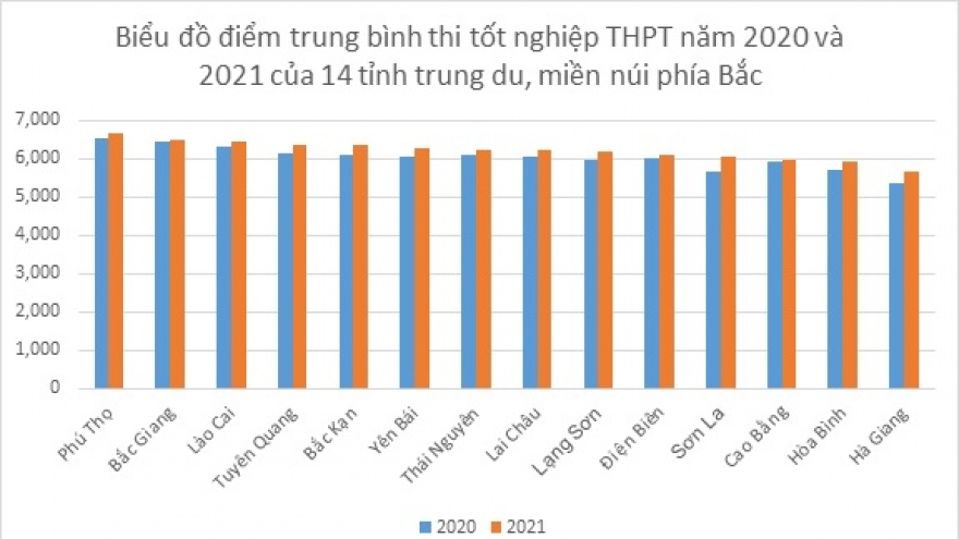 Kết quả thi tốt nghiệp THPT năm 2021 ở các tỉnh Tây Bắc: Lào Cai dẫn đầu