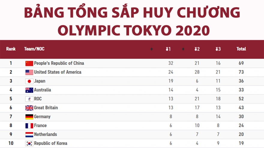 Bảng tổng sắp huy chương Olympic Tokyo 2020 ngày 4-8: Trung Quốc bỏ xa Mỹ