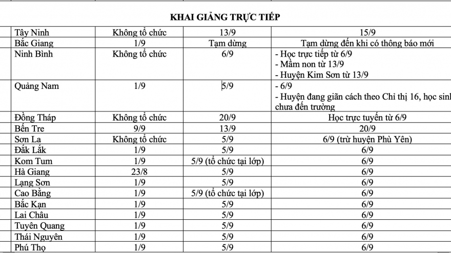 Kế hoạch khai giảng và lịch học của 63 tỉnh, thành phố