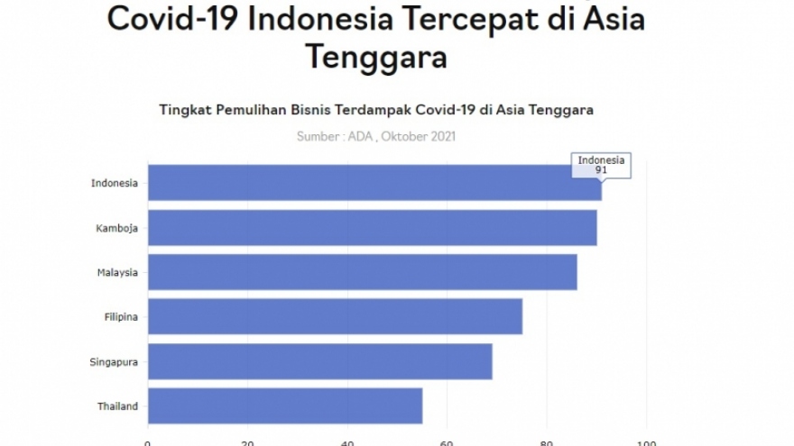 Phục hồi kinh doanh Indonesia đạt 91%, nhanh nhất khu vực Đông Nam Á