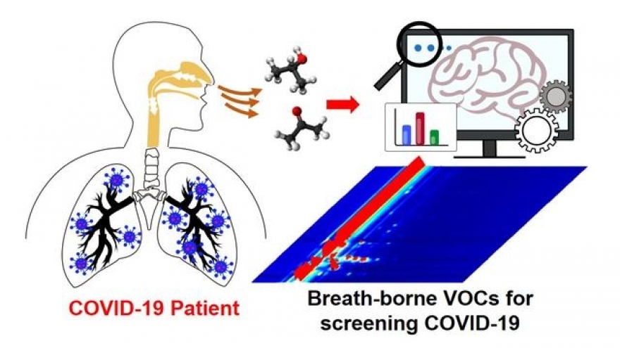 Trung Quốc: Xét nghiệm Covid-19 qua hơi thở cho kết quả sau 10 phút