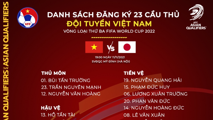 CHÍNH THỨC: Danh sách 23 cầu thủ ĐT Việt Nam đọ sức ĐT Nhật Bản