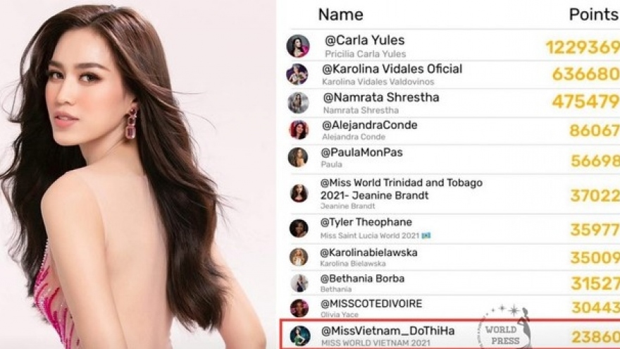 Đỗ Thị Hà xếp thứ 11 trên ứng dụng bình chọn chính thức của Miss Universe