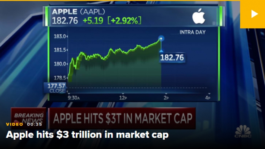 Apple trở thành công ty Mỹ đầu tiên đạt vốn hóa 3.000 tỷ USD