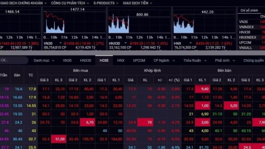 Áp lực bán tăng mạnh, VN-Index giảm hơn 20 điểm