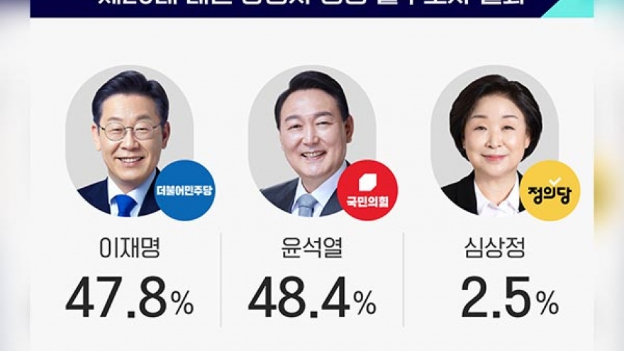 Bầu cử Tổng thống Hàn Quốc kết thúc, kết quả thăm dò sít sao