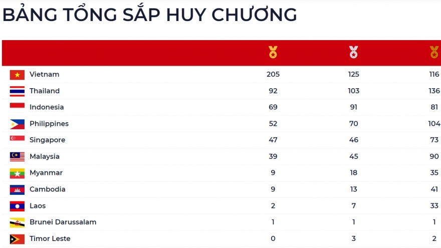 Bảng tổng sắp huy chương SEA Games 31: Việt Nam lập kỷ lục về số HCV