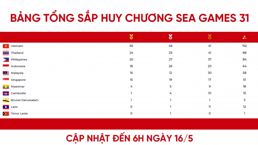 Bảng tổng sắp huy chương SEA Games 31 mới nhất: Thái Lan bị Việt Nam bỏ xa