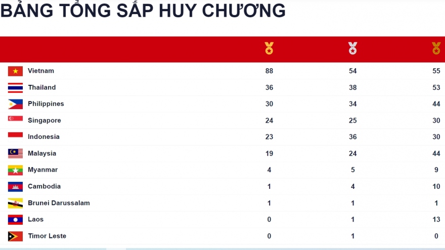 Bảng tổng sắp huy chương SEA Games 31 mới nhất: Việt Nam bỏ xa Thái Lan hơn 50 HCV