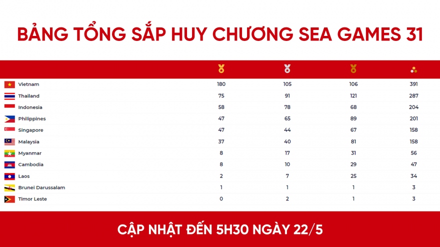 Bảng tổng sắp huy chương SEA Games 31 mới nhất: Việt Nam dẫn đầu với 181 HCV