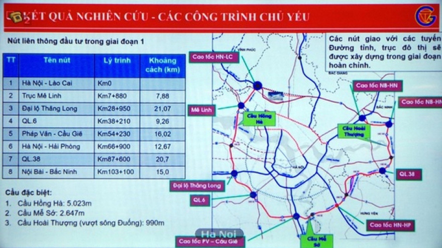 HĐND TP Hà Nội xem xét chủ trương bố trí, cân đối vốn dự án đường Vành đai 4 