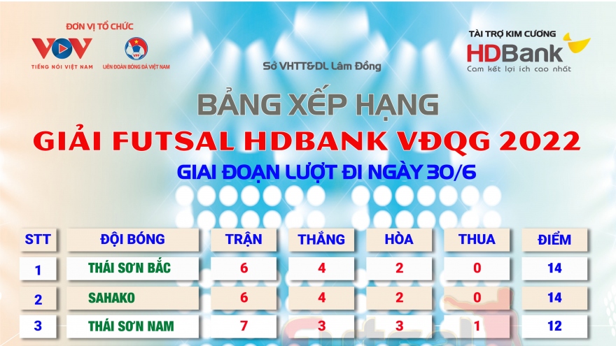 Bảng xếp hạng Futsal HDBank VĐQG 2022 mới nhất: Thái Sơn Nam lên thứ 3