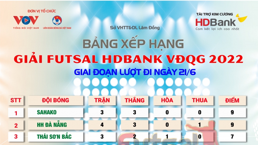 Bảng xếp hạng giải Futsal HDBank VĐQG 2022: Sài Gòn FC trở lại cuộc đua